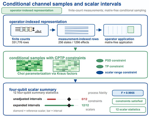 Quantum process tomography visualization
